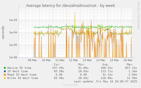 Average latency for /dev/almalinux/root