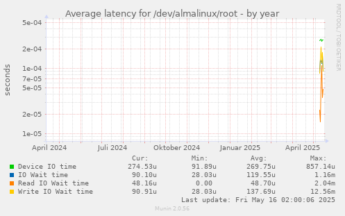 Average latency for /dev/almalinux/root