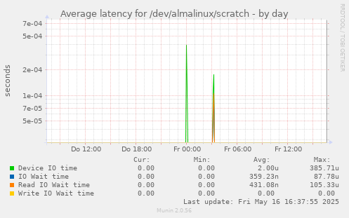 Average latency for /dev/almalinux/scratch