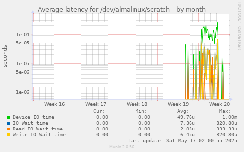 Average latency for /dev/almalinux/scratch