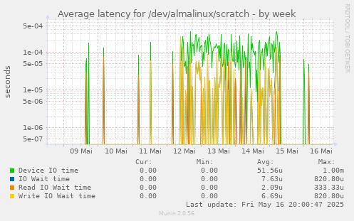 Average latency for /dev/almalinux/scratch