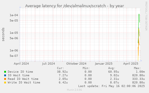 Average latency for /dev/almalinux/scratch
