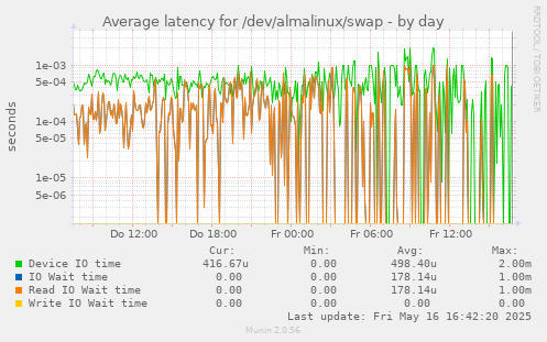 Average latency for /dev/almalinux/swap