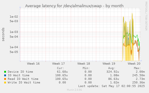 Average latency for /dev/almalinux/swap
