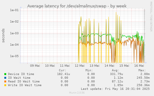 Average latency for /dev/almalinux/swap