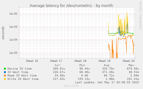 Average latency for /dev/nvme0n1