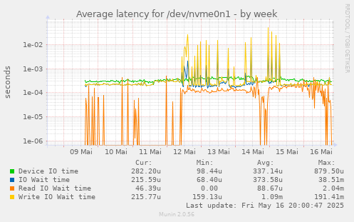 Average latency for /dev/nvme0n1