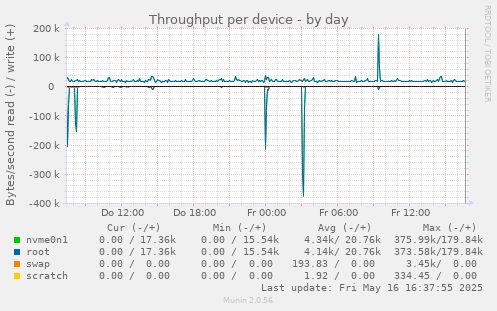 Throughput per device