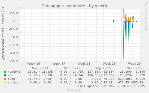 Throughput per device