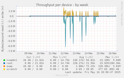 Throughput per device