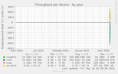 Throughput per device
