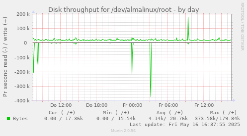 Disk throughput for /dev/almalinux/root