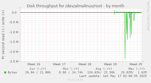 Disk throughput for /dev/almalinux/root