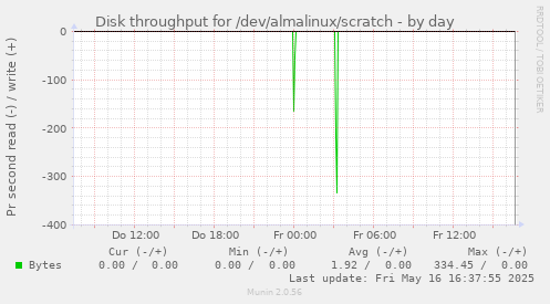 Disk throughput for /dev/almalinux/scratch