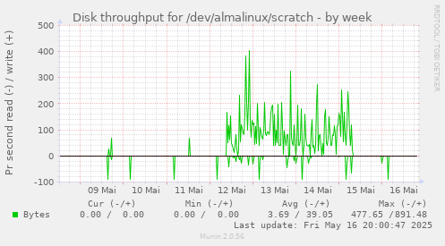 Disk throughput for /dev/almalinux/scratch