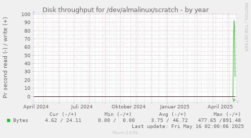 Disk throughput for /dev/almalinux/scratch