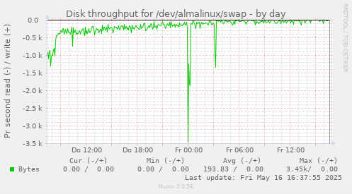 Disk throughput for /dev/almalinux/swap