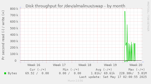 Disk throughput for /dev/almalinux/swap