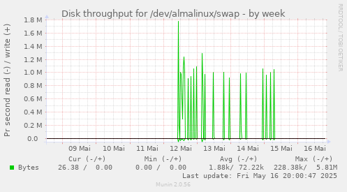 Disk throughput for /dev/almalinux/swap
