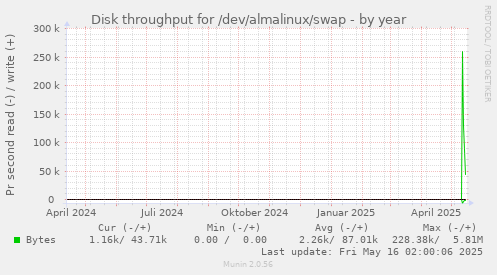 Disk throughput for /dev/almalinux/swap