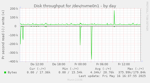 Disk throughput for /dev/nvme0n1