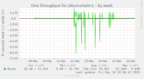 Disk throughput for /dev/nvme0n1