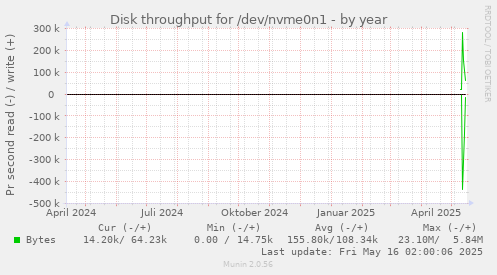 Disk throughput for /dev/nvme0n1