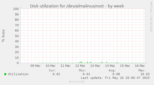 Disk utilization for /dev/almalinux/root