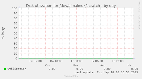 Disk utilization for /dev/almalinux/scratch