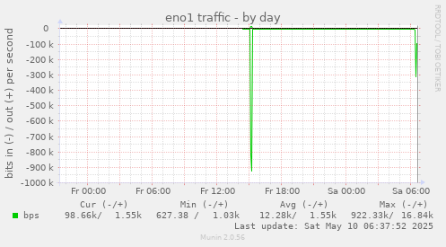 daily graph
