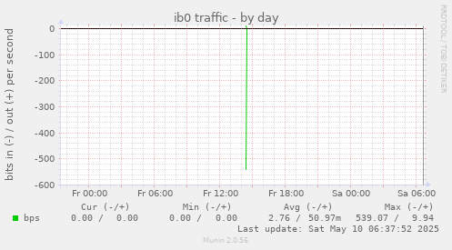daily graph