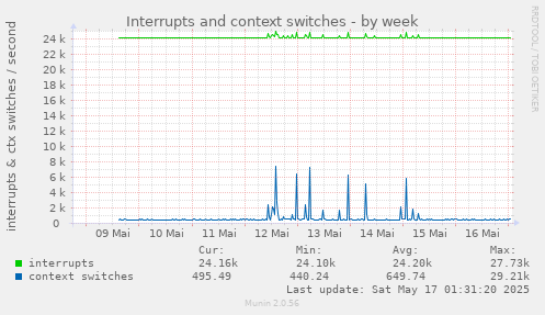 weekly graph