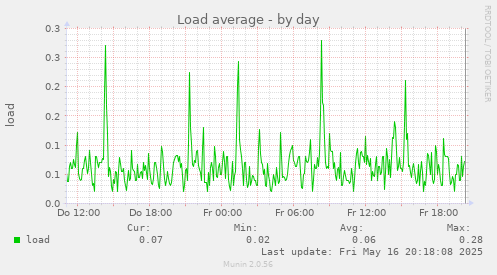 Load average
