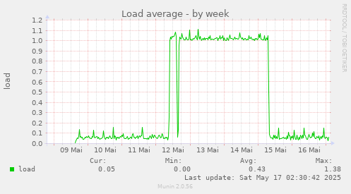 Load average