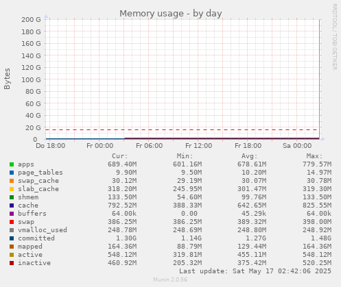 Memory usage