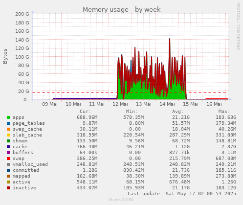 Memory usage