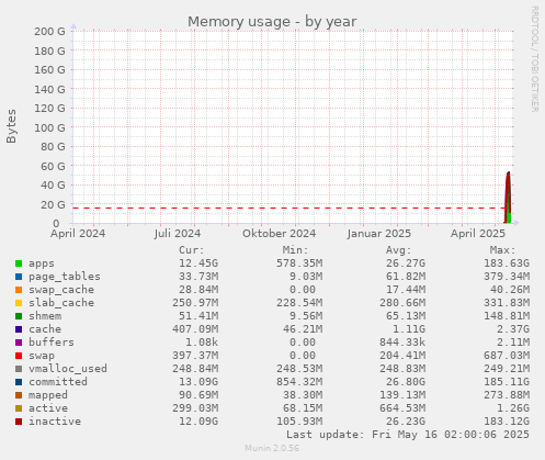 Memory usage