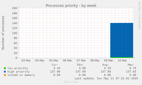 weekly graph
