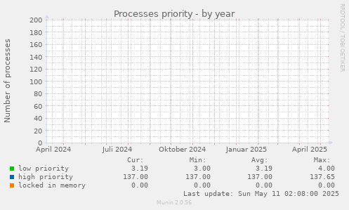 Processes priority