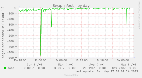 Swap in/out