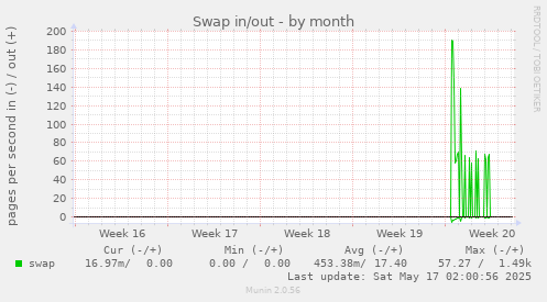 Swap in/out