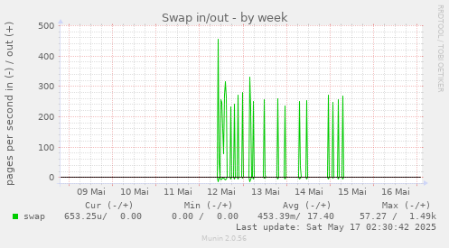 Swap in/out