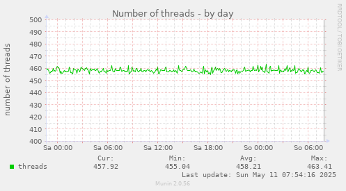 daily graph