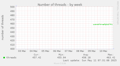 weekly graph