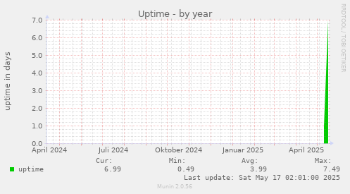 Uptime