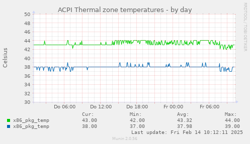 ACPI Thermal zone temperatures