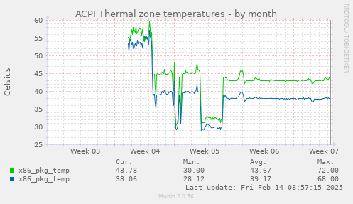 ACPI Thermal zone temperatures