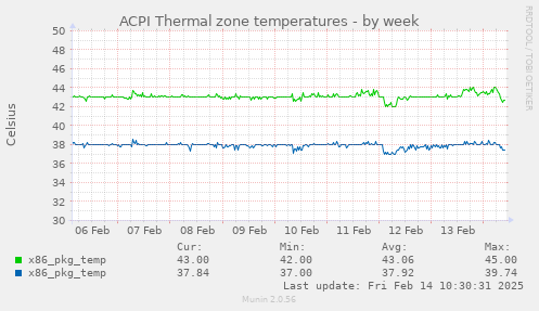 ACPI Thermal zone temperatures