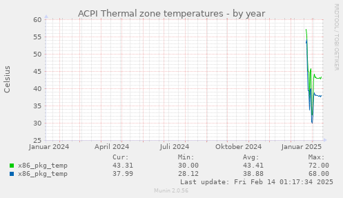 ACPI Thermal zone temperatures