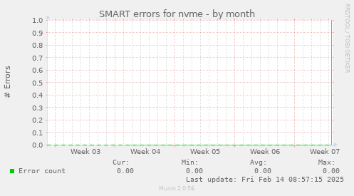 SMART errors for nvme